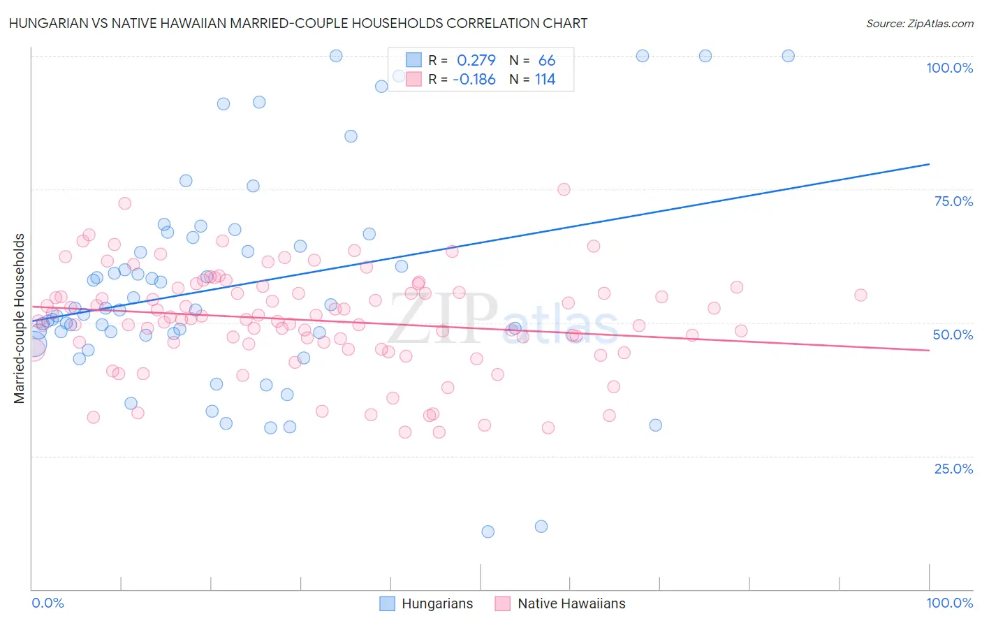 Hungarian vs Native Hawaiian Married-couple Households