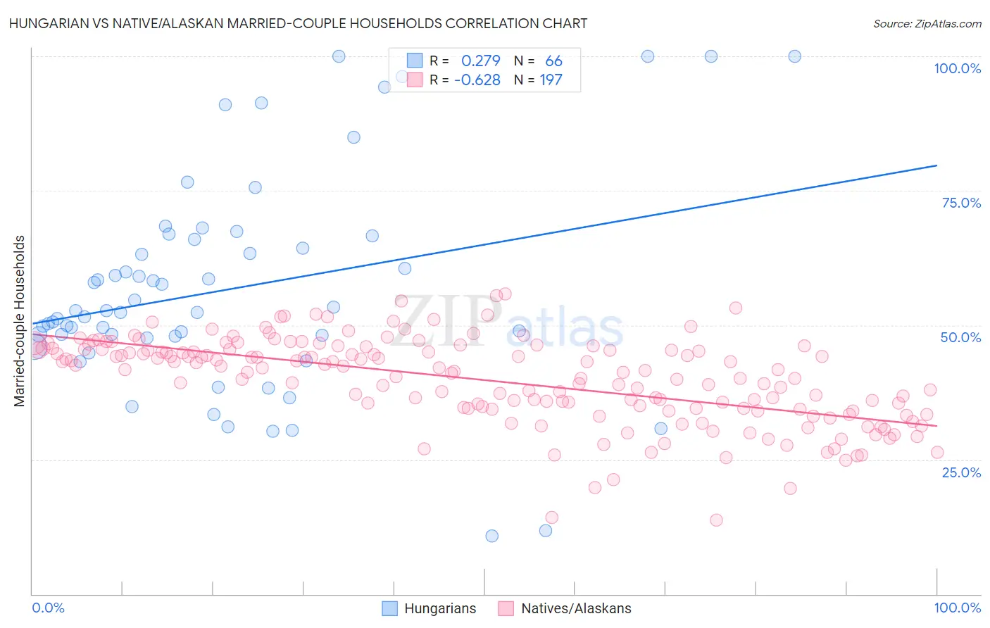 Hungarian vs Native/Alaskan Married-couple Households