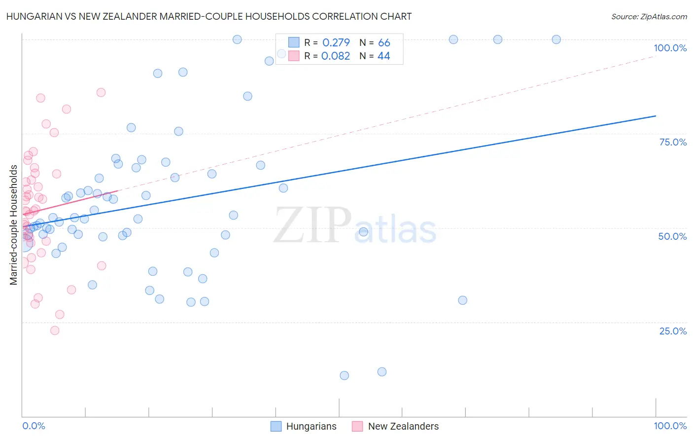 Hungarian vs New Zealander Married-couple Households