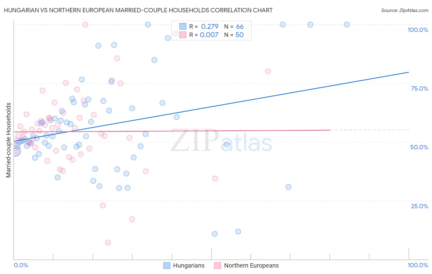 Hungarian vs Northern European Married-couple Households