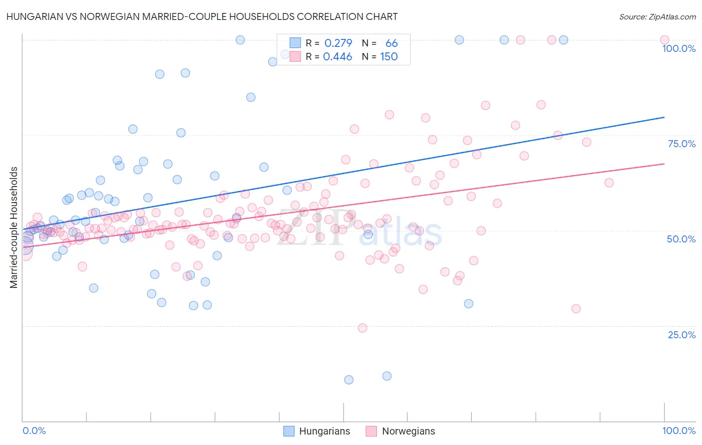 Hungarian vs Norwegian Married-couple Households
