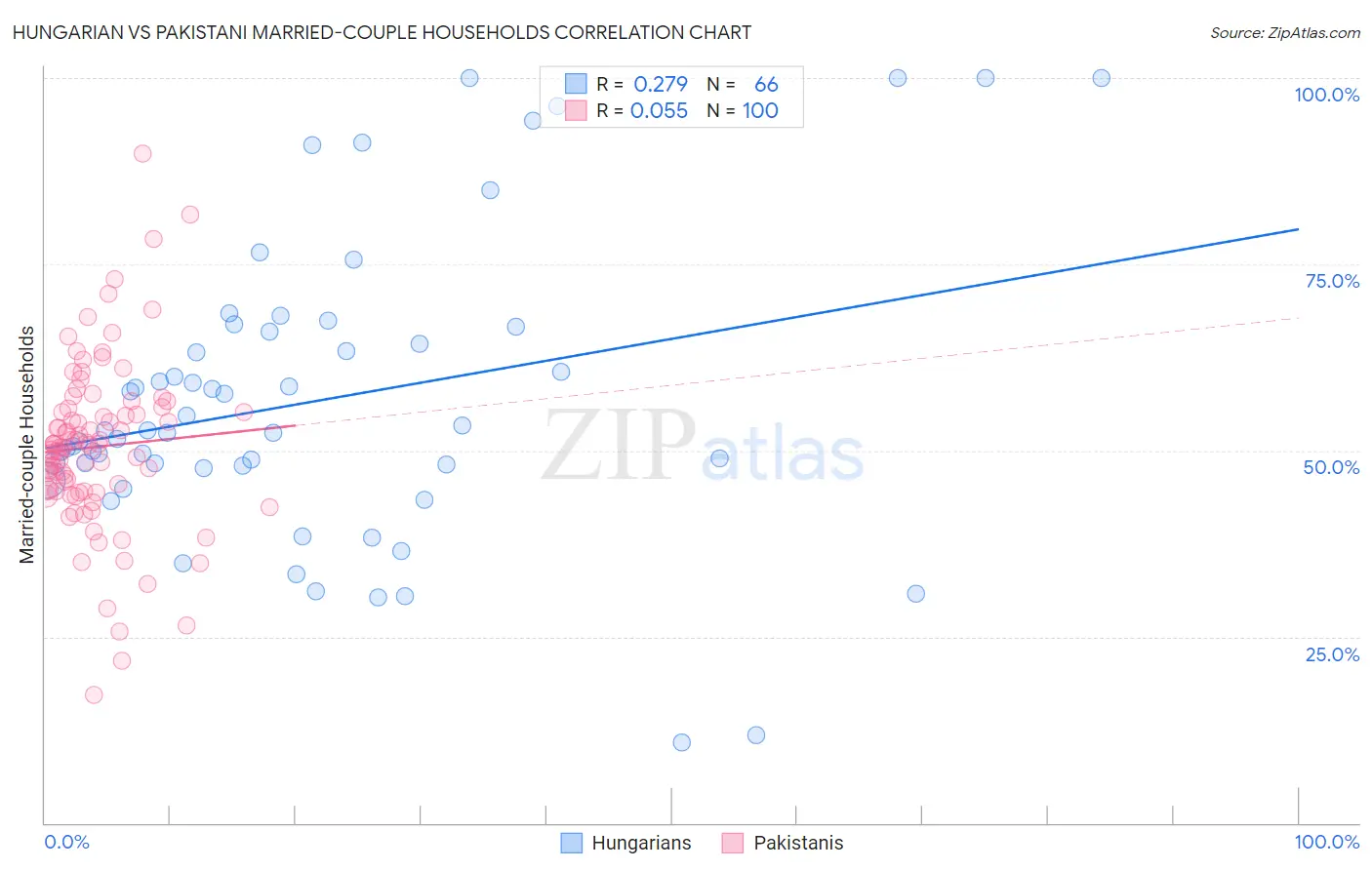 Hungarian vs Pakistani Married-couple Households