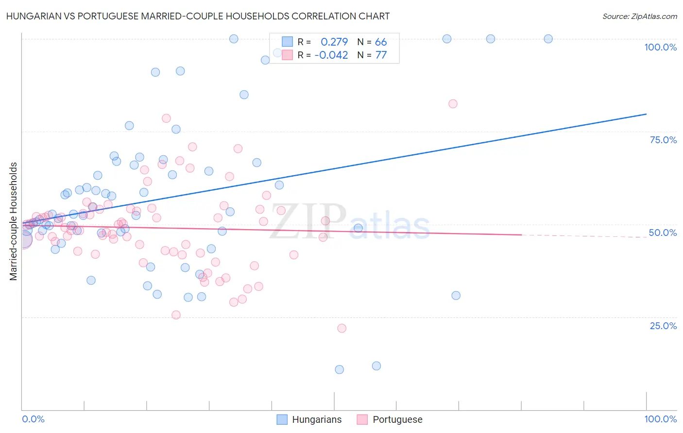 Hungarian vs Portuguese Married-couple Households