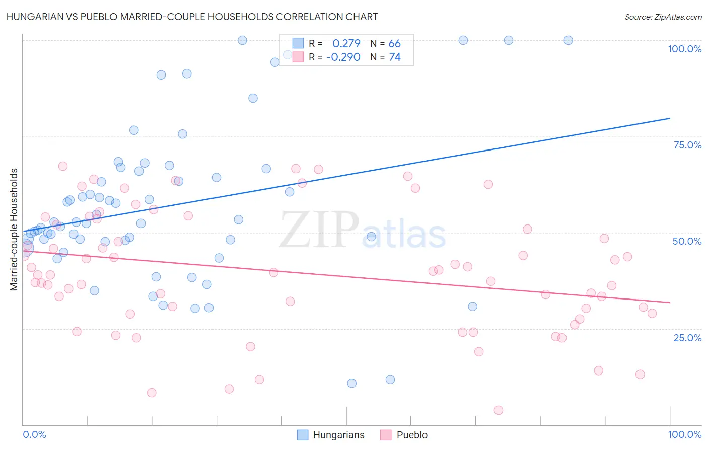 Hungarian vs Pueblo Married-couple Households