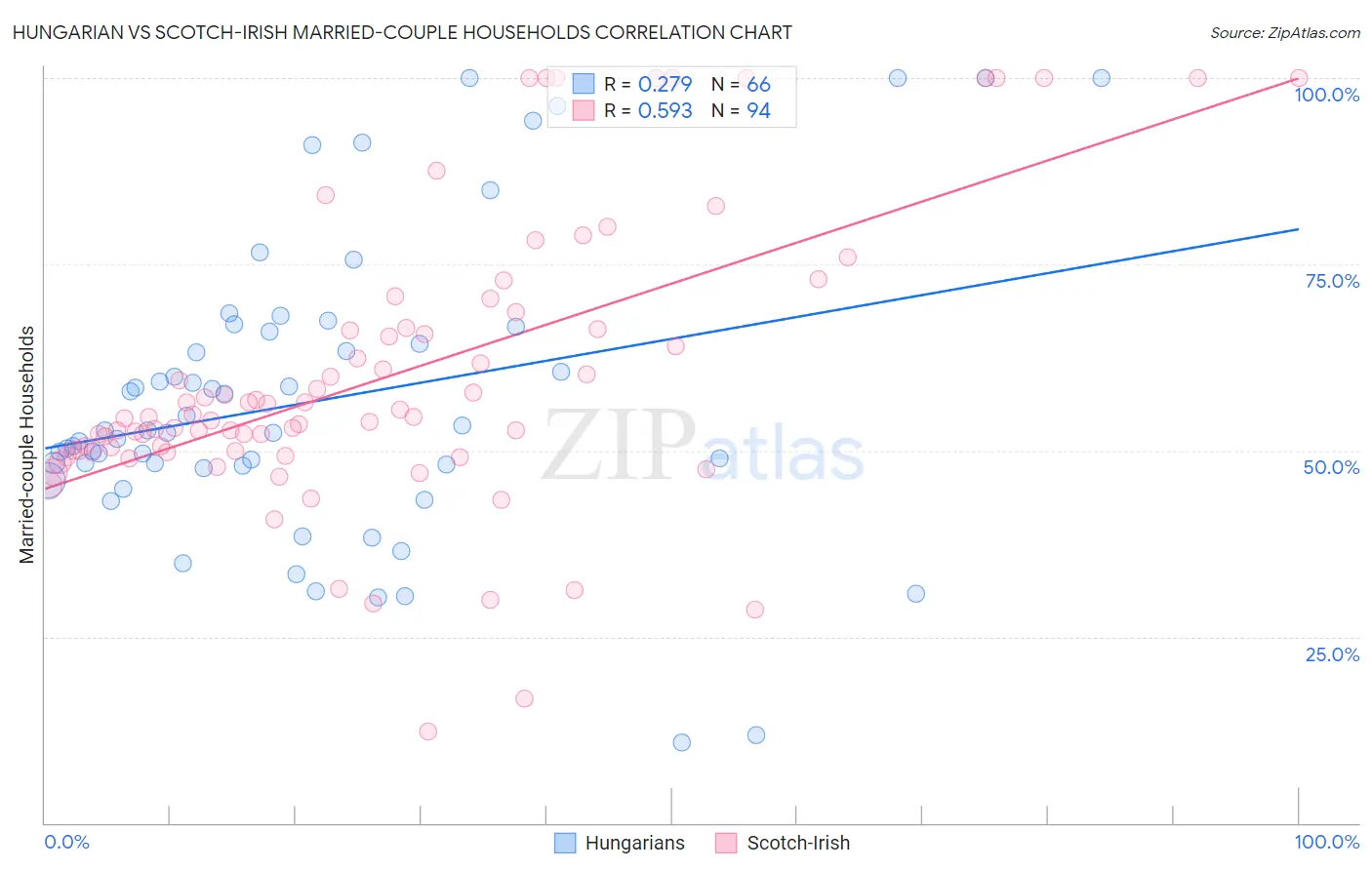 Hungarian vs Scotch-Irish Married-couple Households