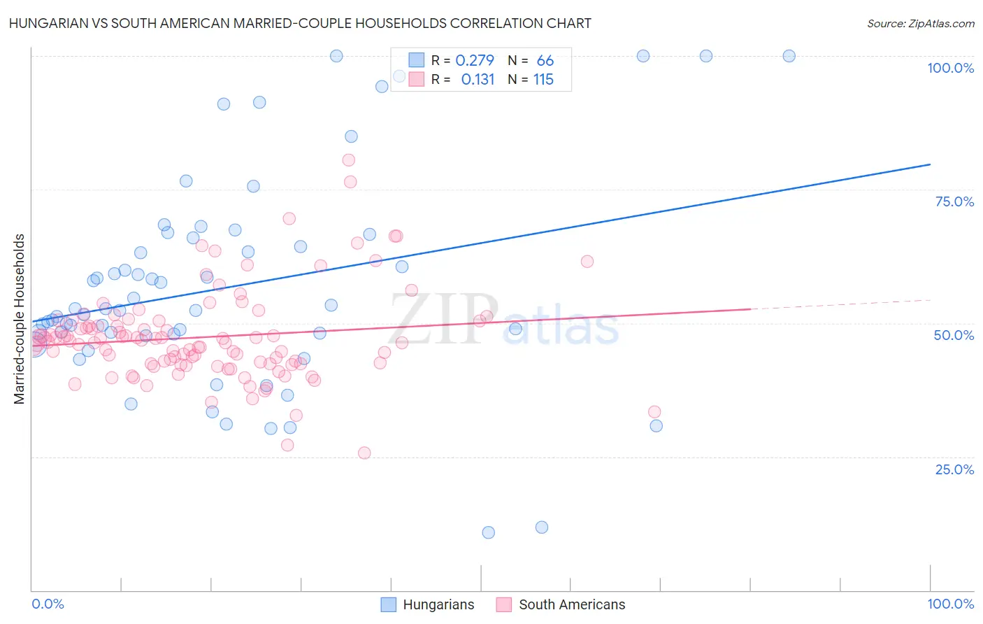 Hungarian vs South American Married-couple Households