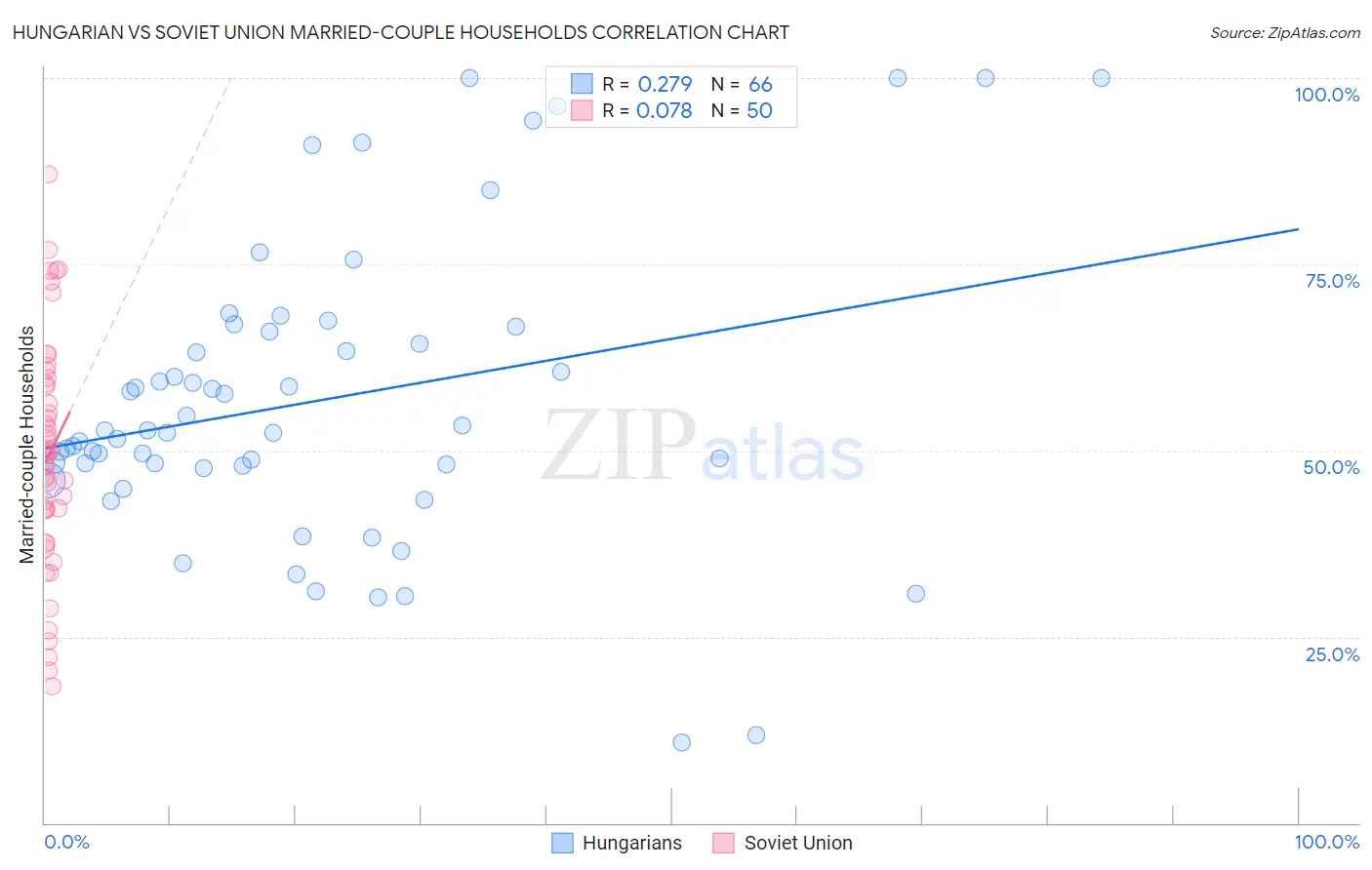 Hungarian vs Soviet Union Married-couple Households