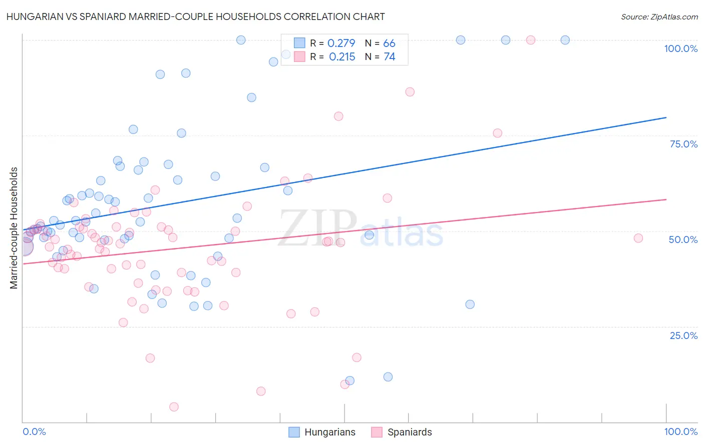 Hungarian vs Spaniard Married-couple Households