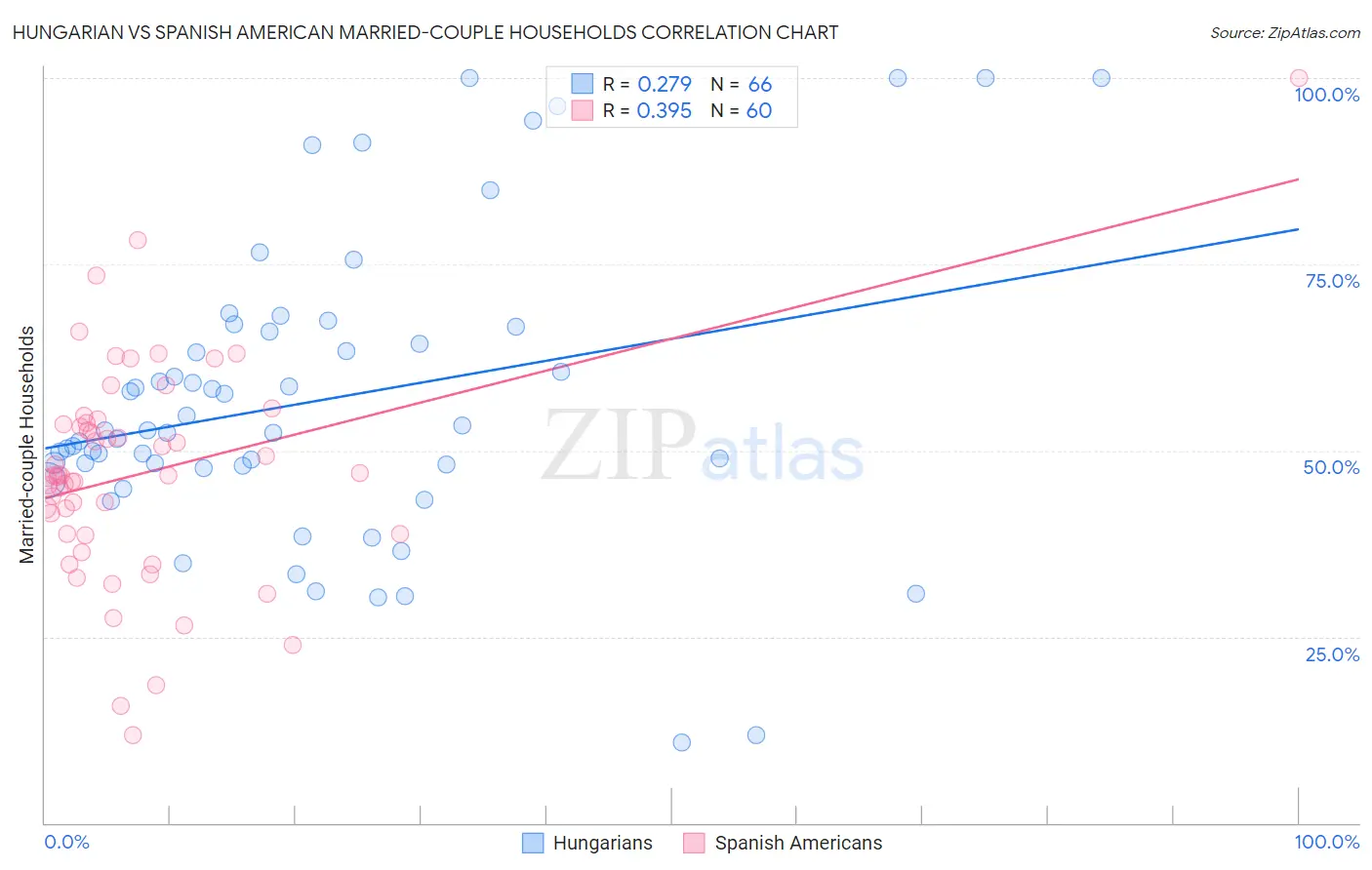 Hungarian vs Spanish American Married-couple Households