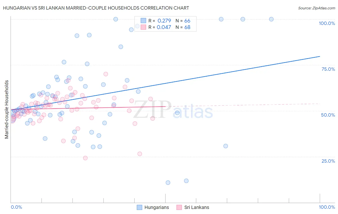 Hungarian vs Sri Lankan Married-couple Households