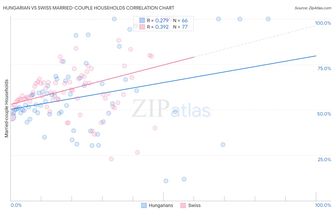 Hungarian vs Swiss Married-couple Households