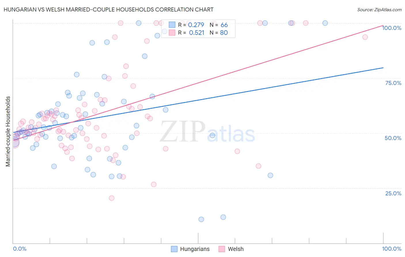 Hungarian vs Welsh Married-couple Households