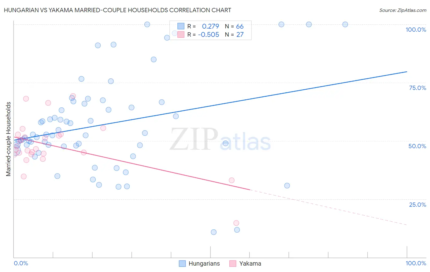 Hungarian vs Yakama Married-couple Households