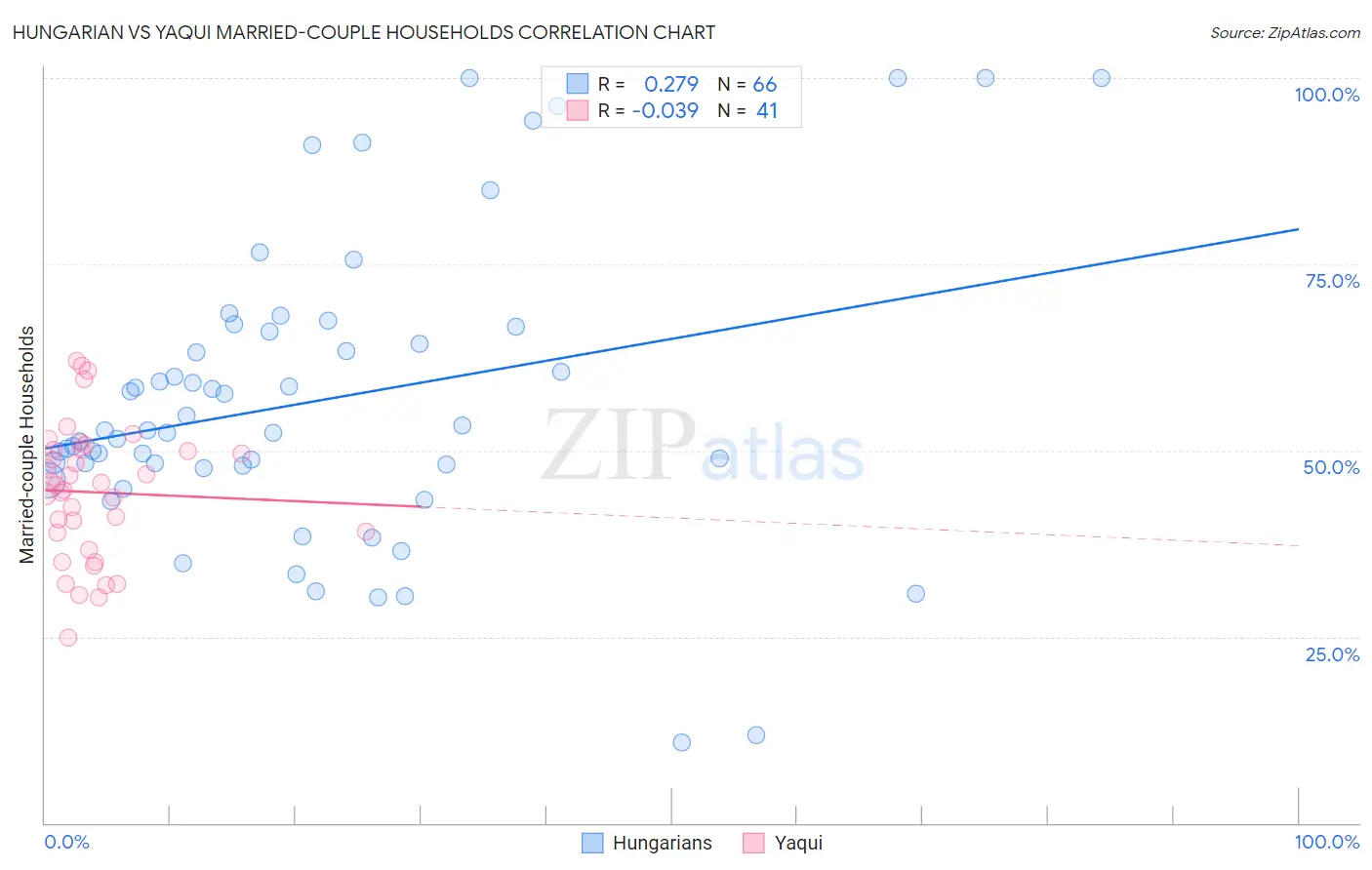 Hungarian vs Yaqui Married-couple Households
