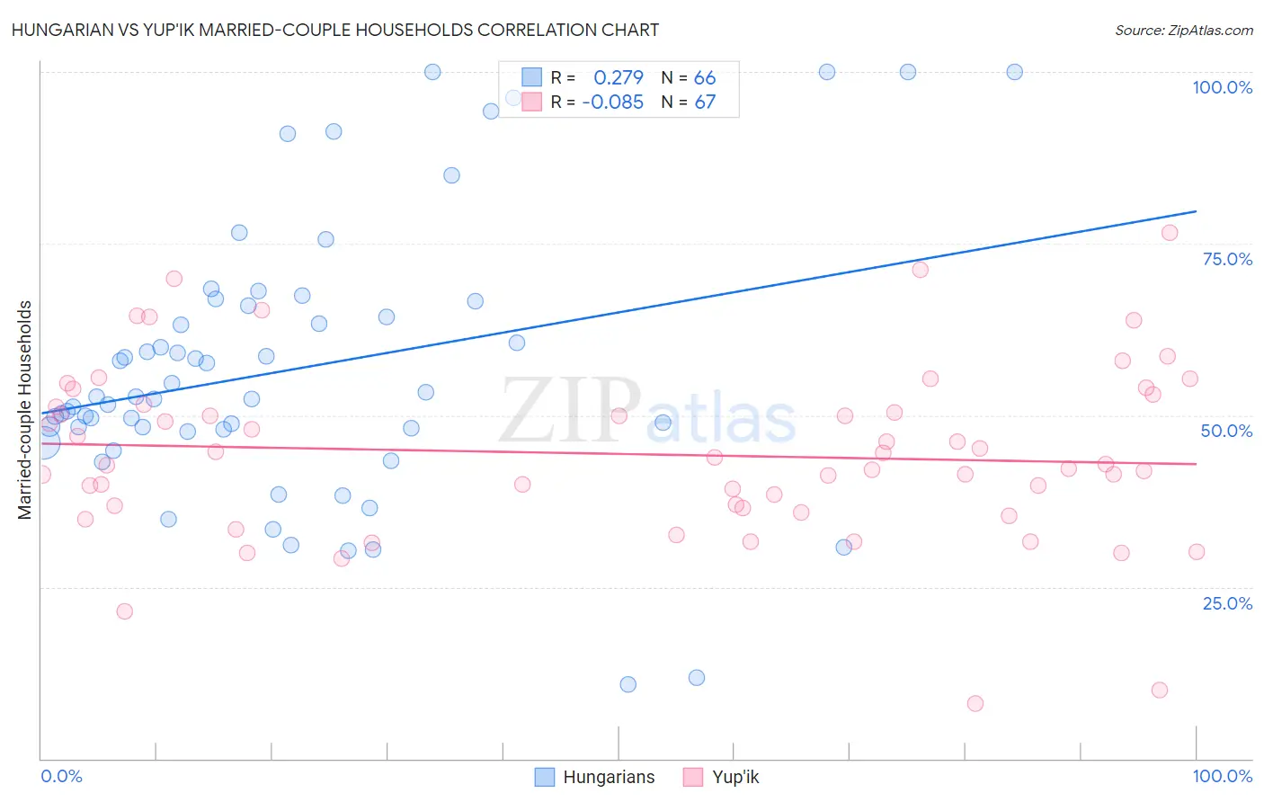 Hungarian vs Yup'ik Married-couple Households