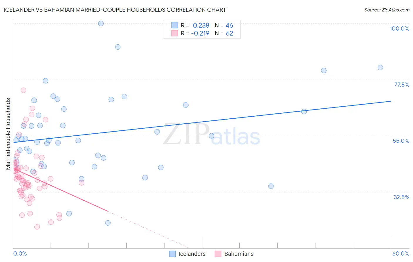 Icelander vs Bahamian Married-couple Households