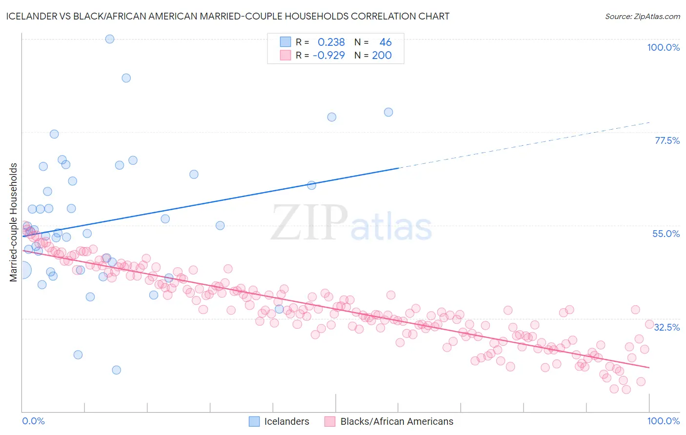 Icelander vs Black/African American Married-couple Households