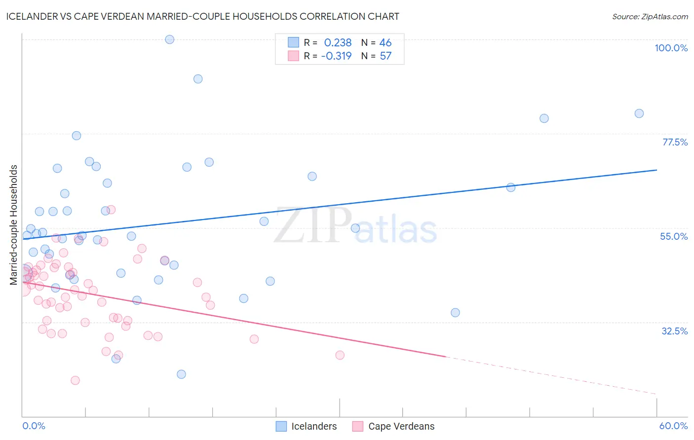Icelander vs Cape Verdean Married-couple Households