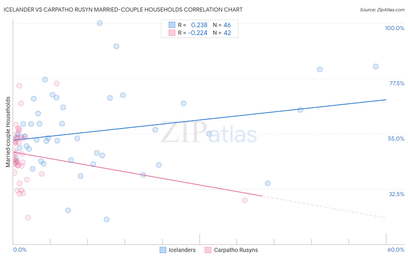 Icelander vs Carpatho Rusyn Married-couple Households