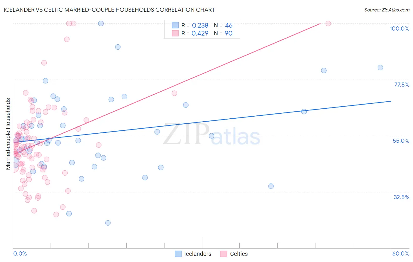 Icelander vs Celtic Married-couple Households