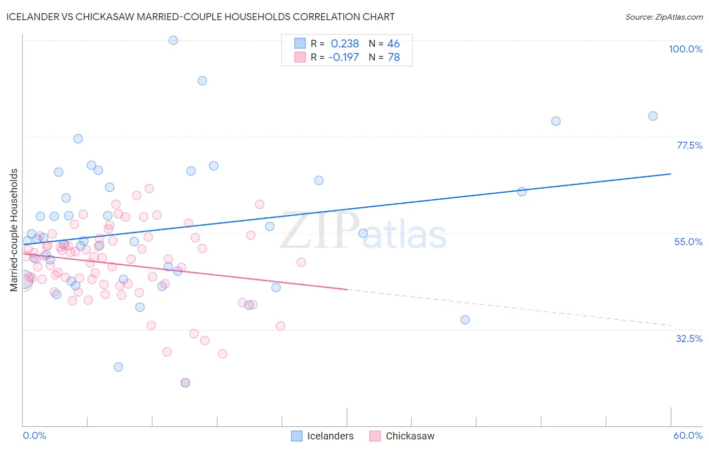 Icelander vs Chickasaw Married-couple Households
