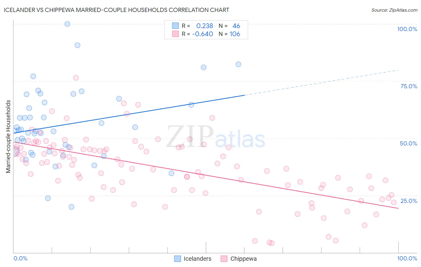 Icelander vs Chippewa Married-couple Households