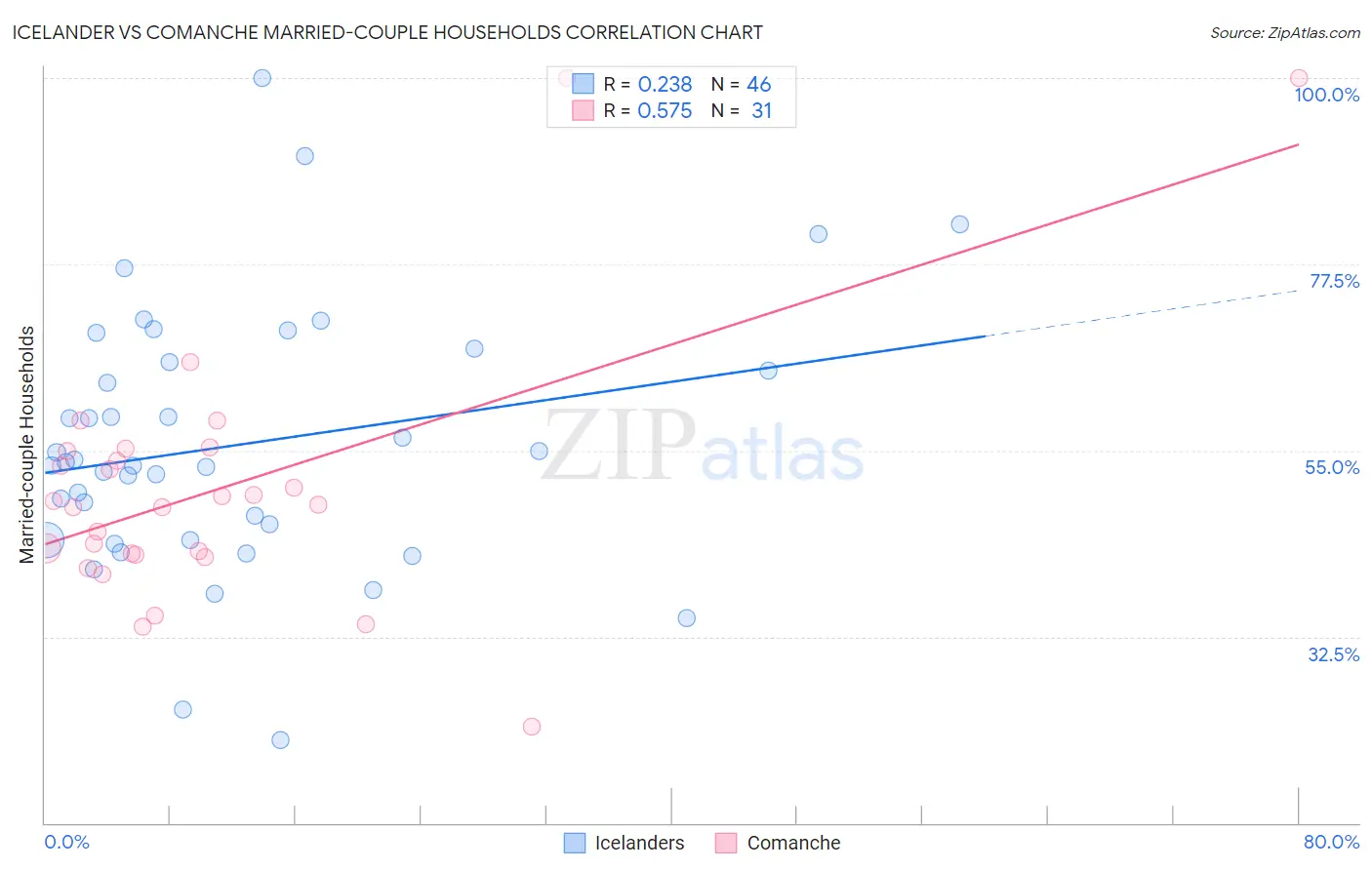 Icelander vs Comanche Married-couple Households