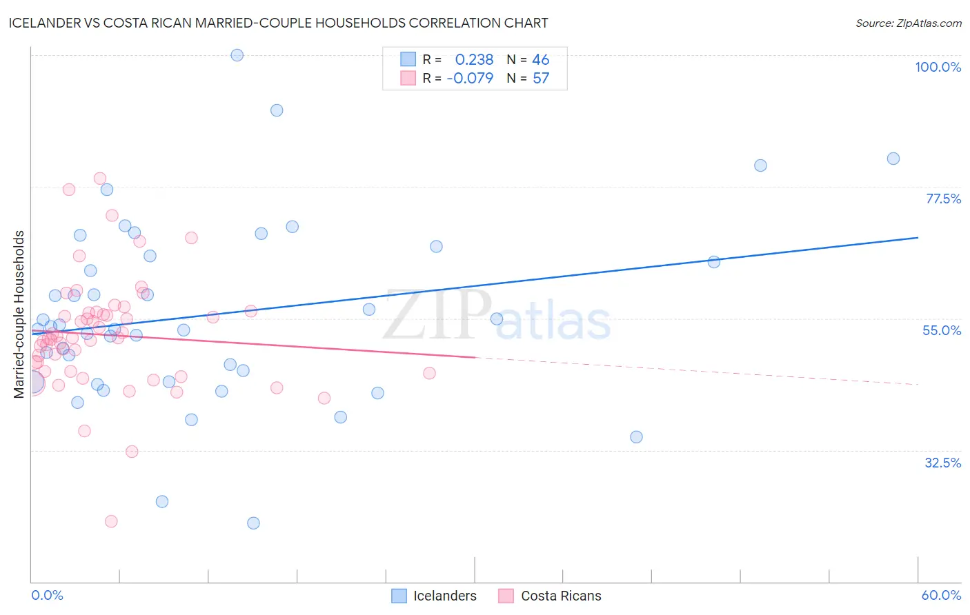 Icelander vs Costa Rican Married-couple Households