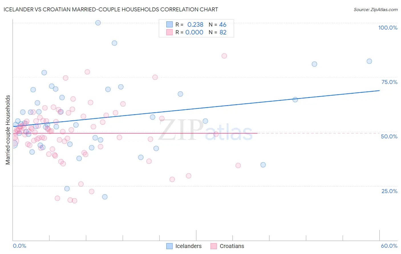 Icelander vs Croatian Married-couple Households