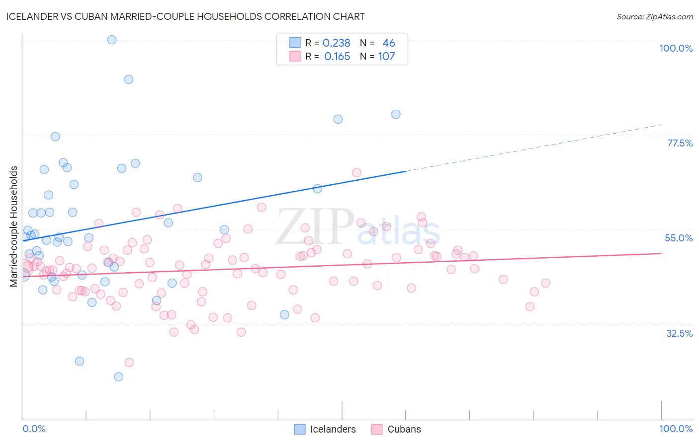 Icelander vs Cuban Married-couple Households