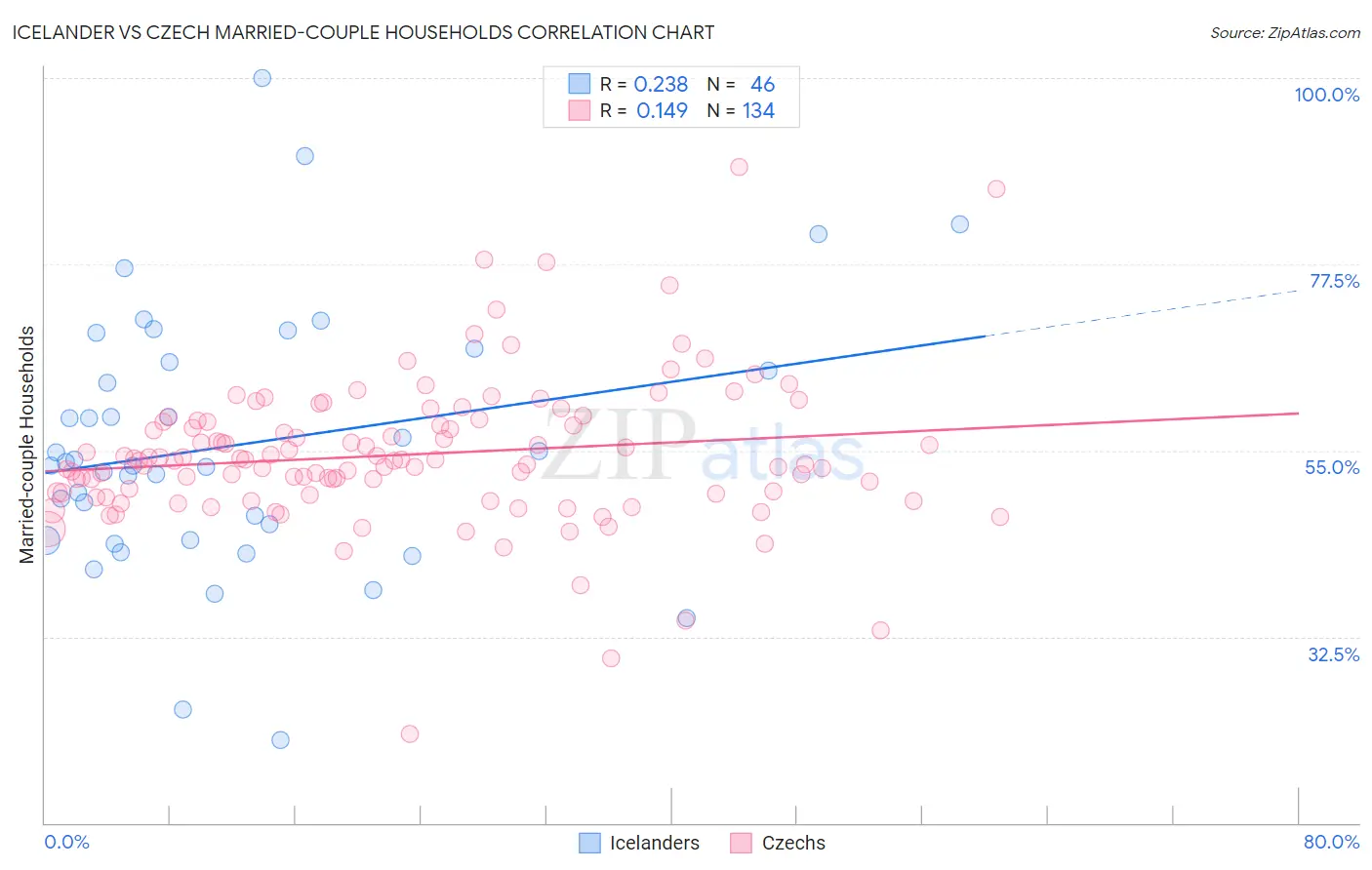 Icelander vs Czech Married-couple Households