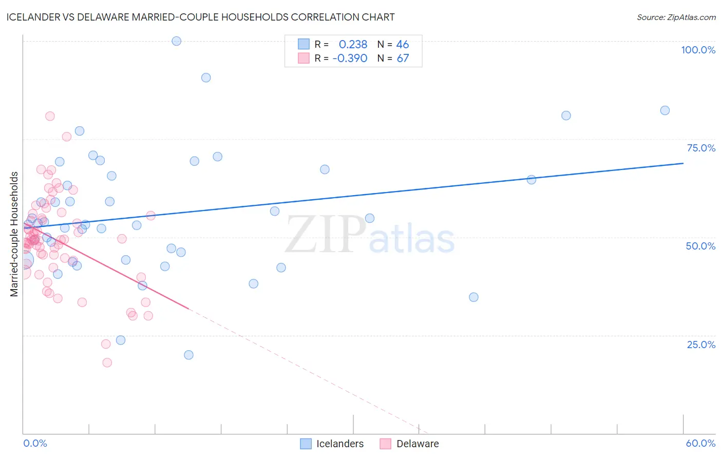 Icelander vs Delaware Married-couple Households