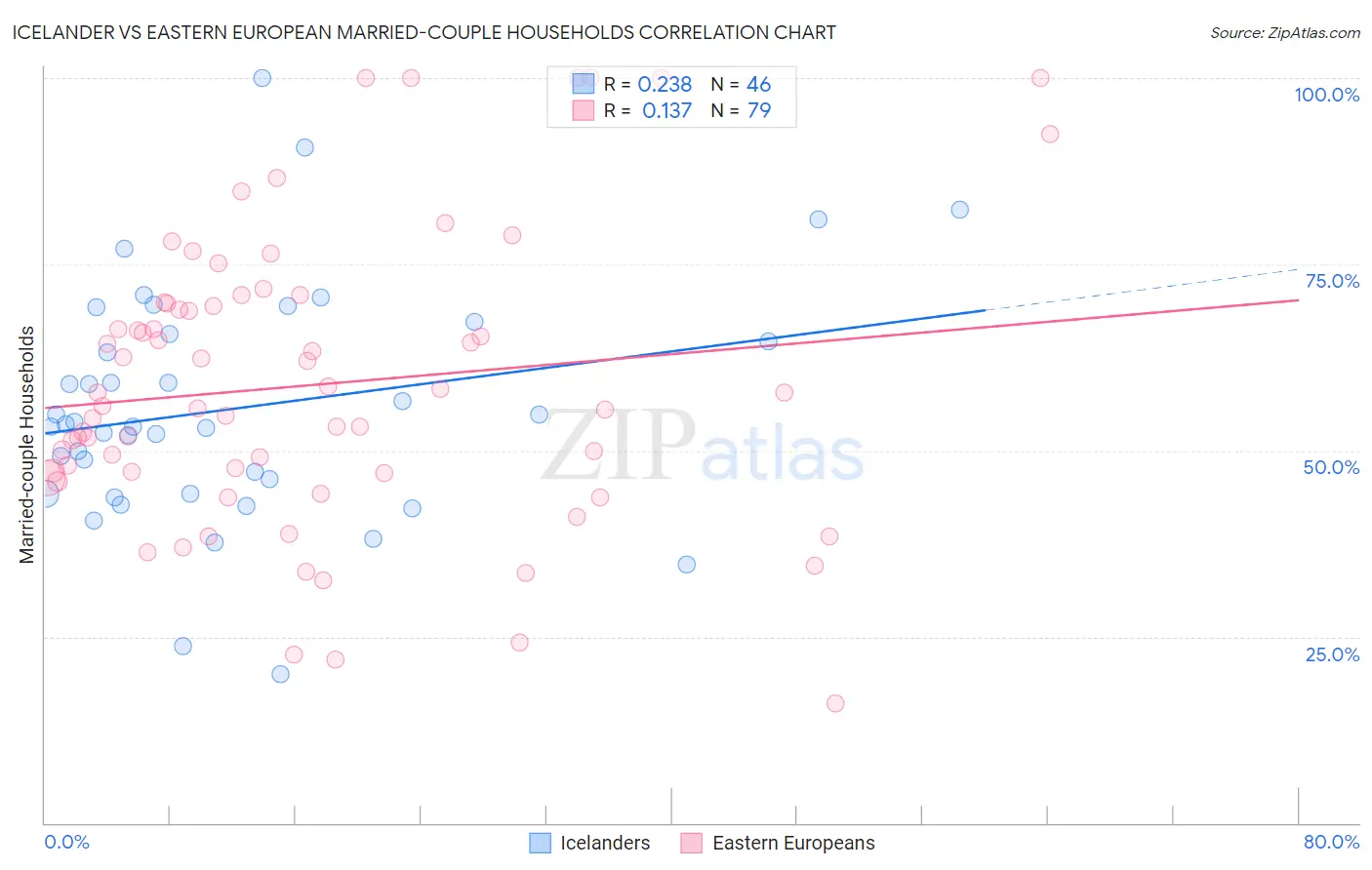 Icelander vs Eastern European Married-couple Households
