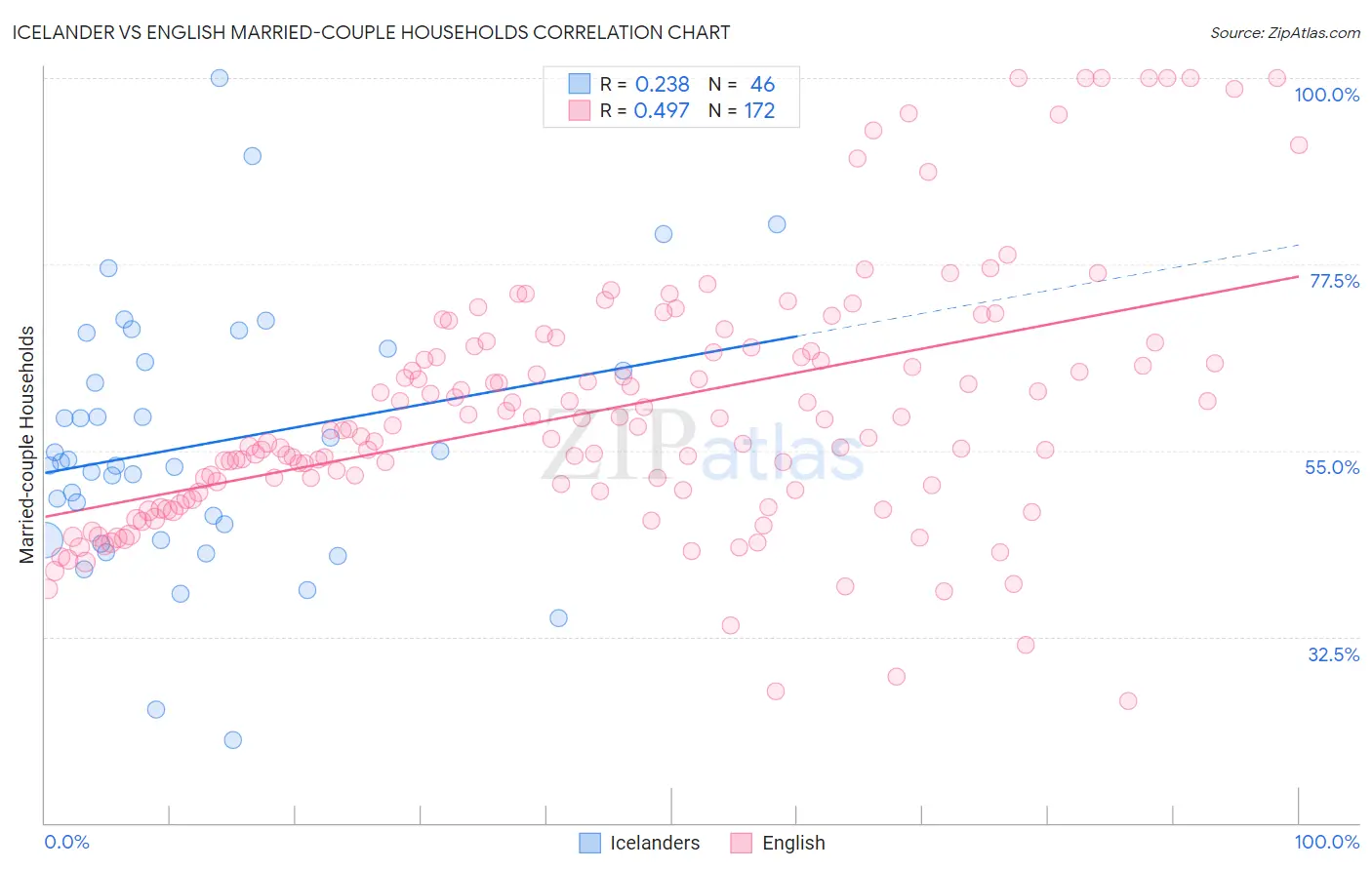 Icelander vs English Married-couple Households