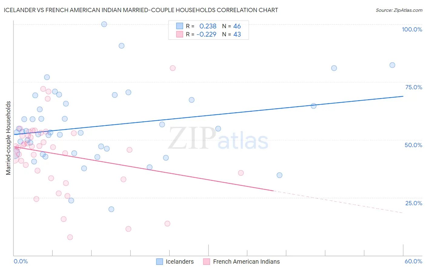 Icelander vs French American Indian Married-couple Households