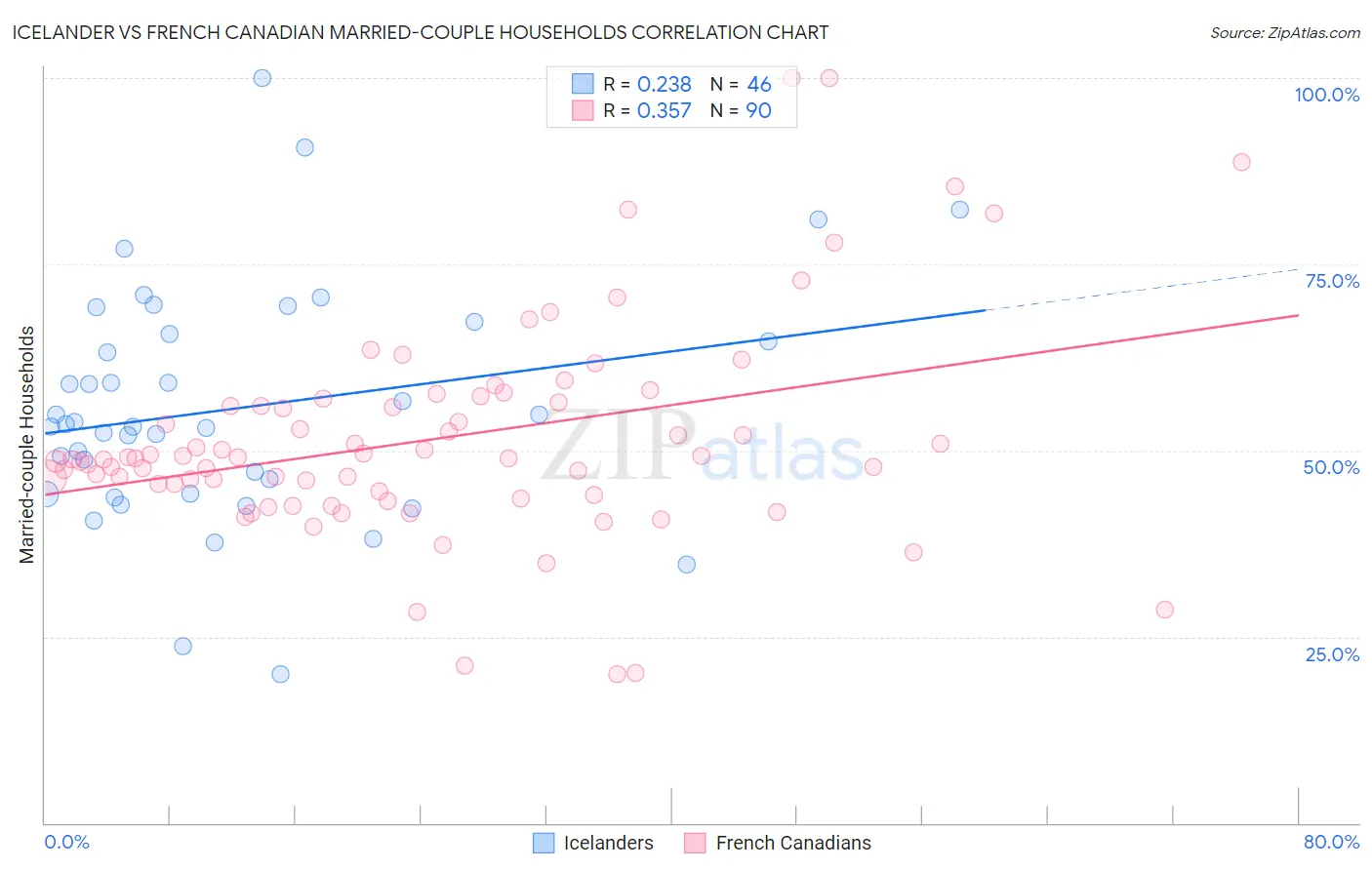 Icelander vs French Canadian Married-couple Households