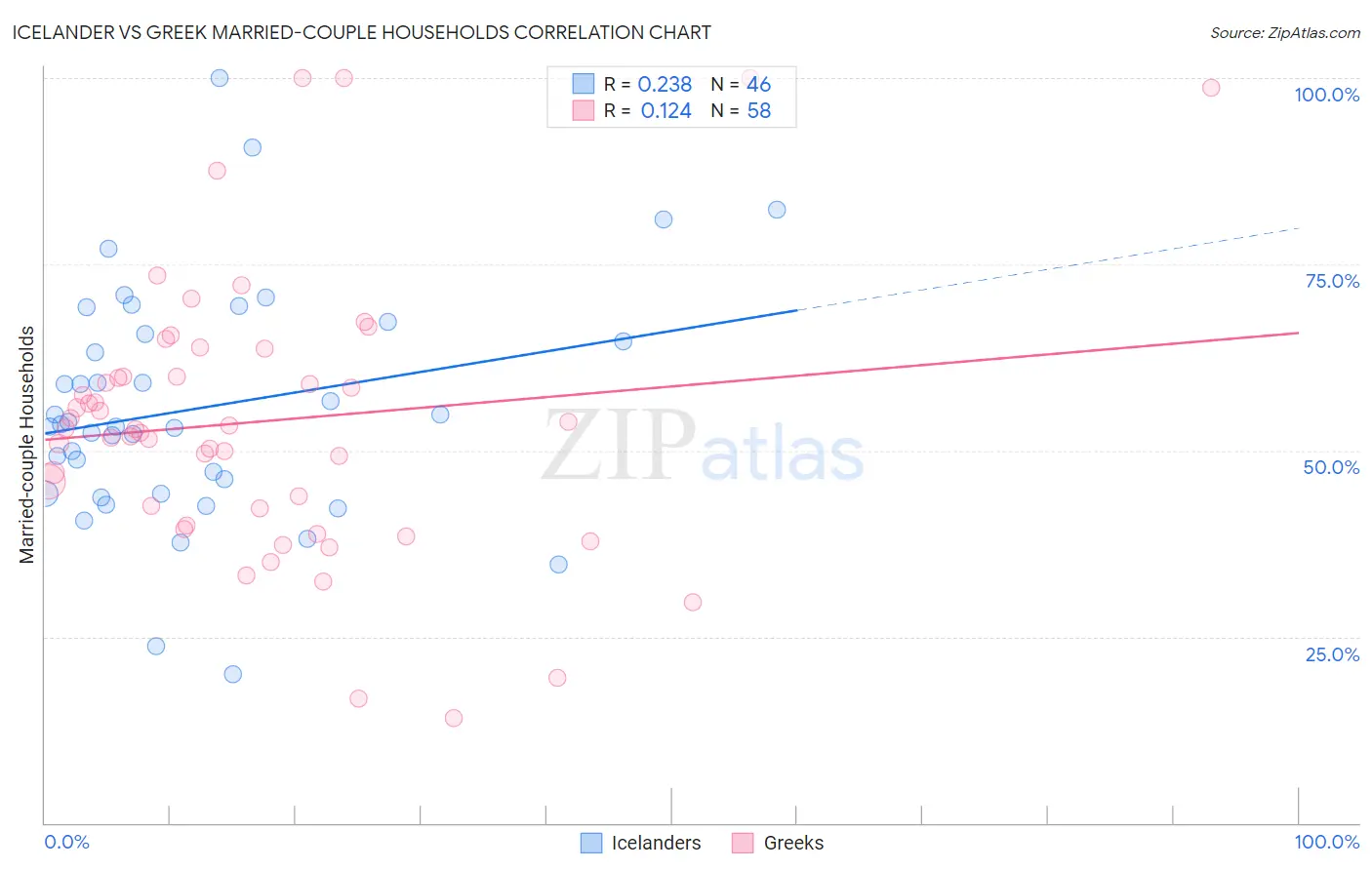 Icelander vs Greek Married-couple Households