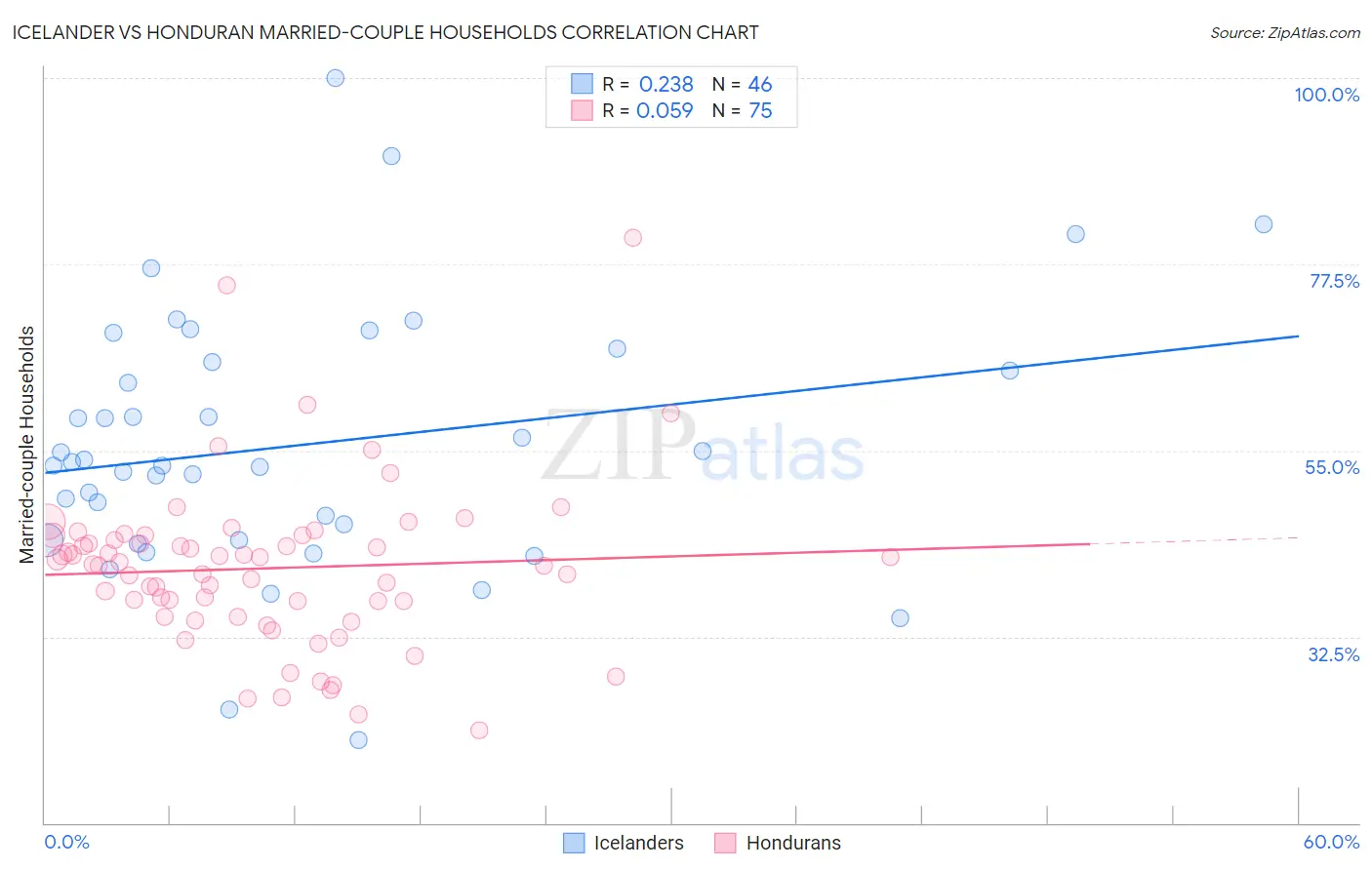 Icelander vs Honduran Married-couple Households