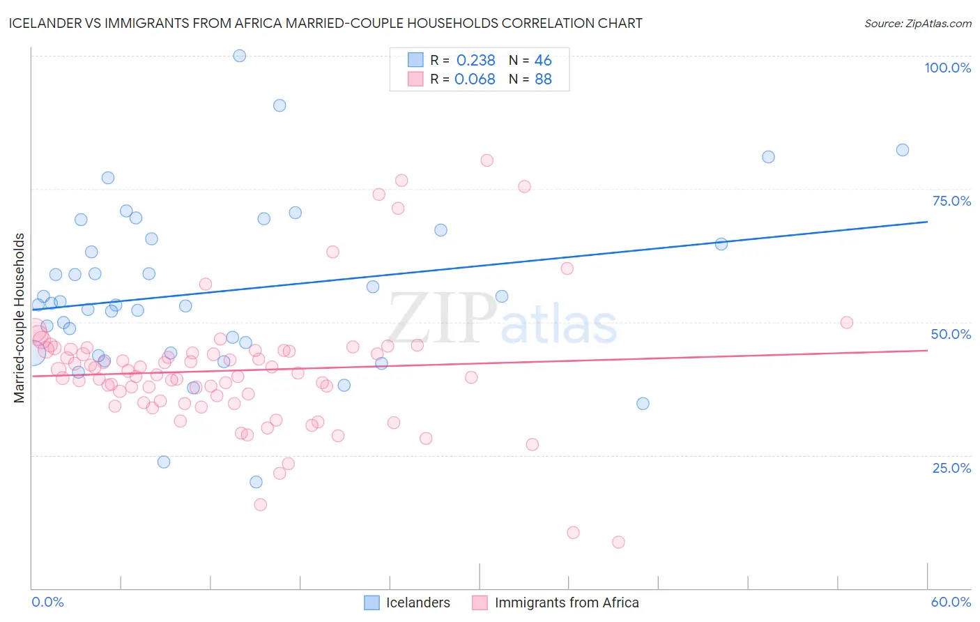 Icelander vs Immigrants from Africa Married-couple Households