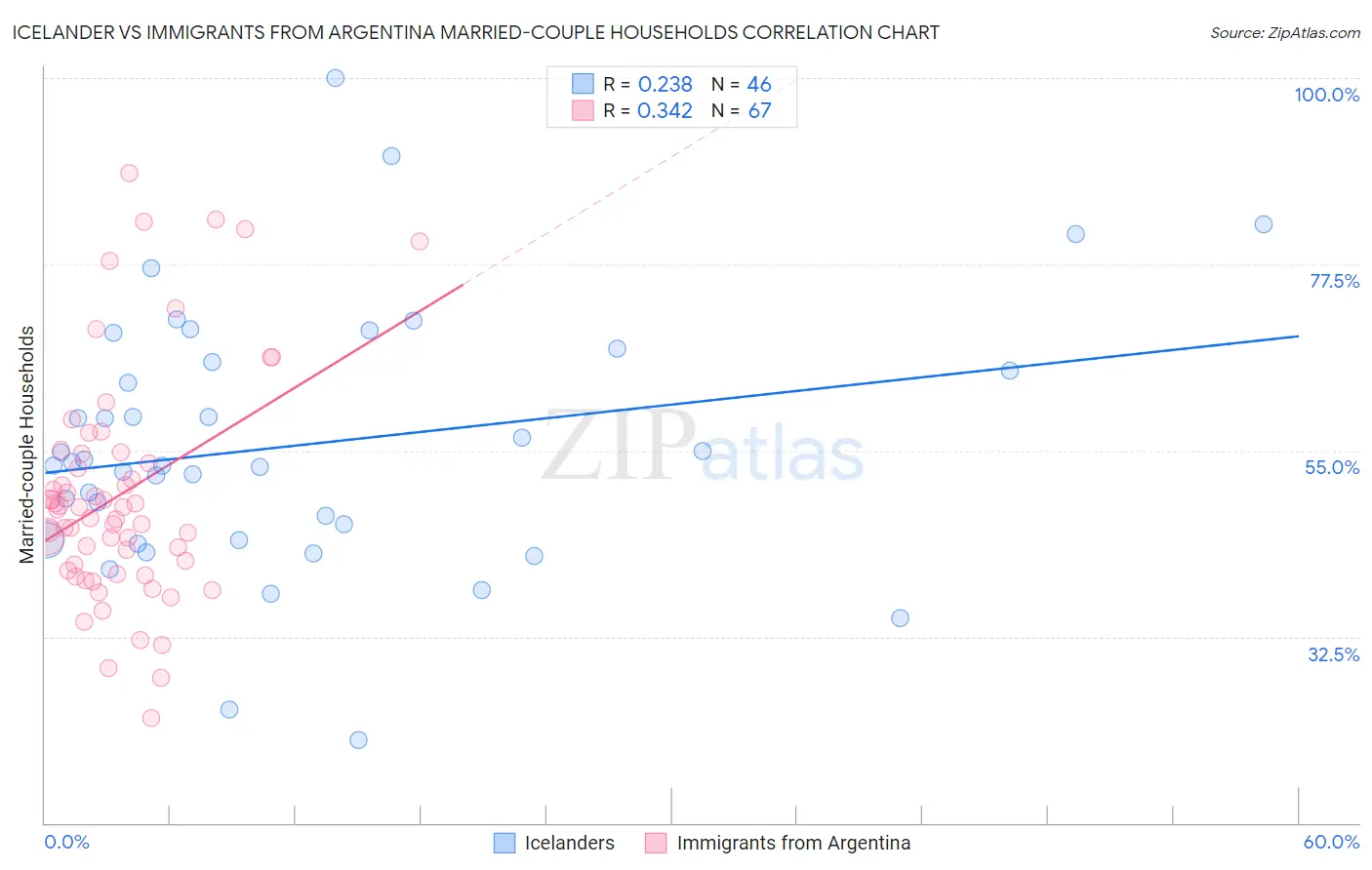 Icelander vs Immigrants from Argentina Married-couple Households