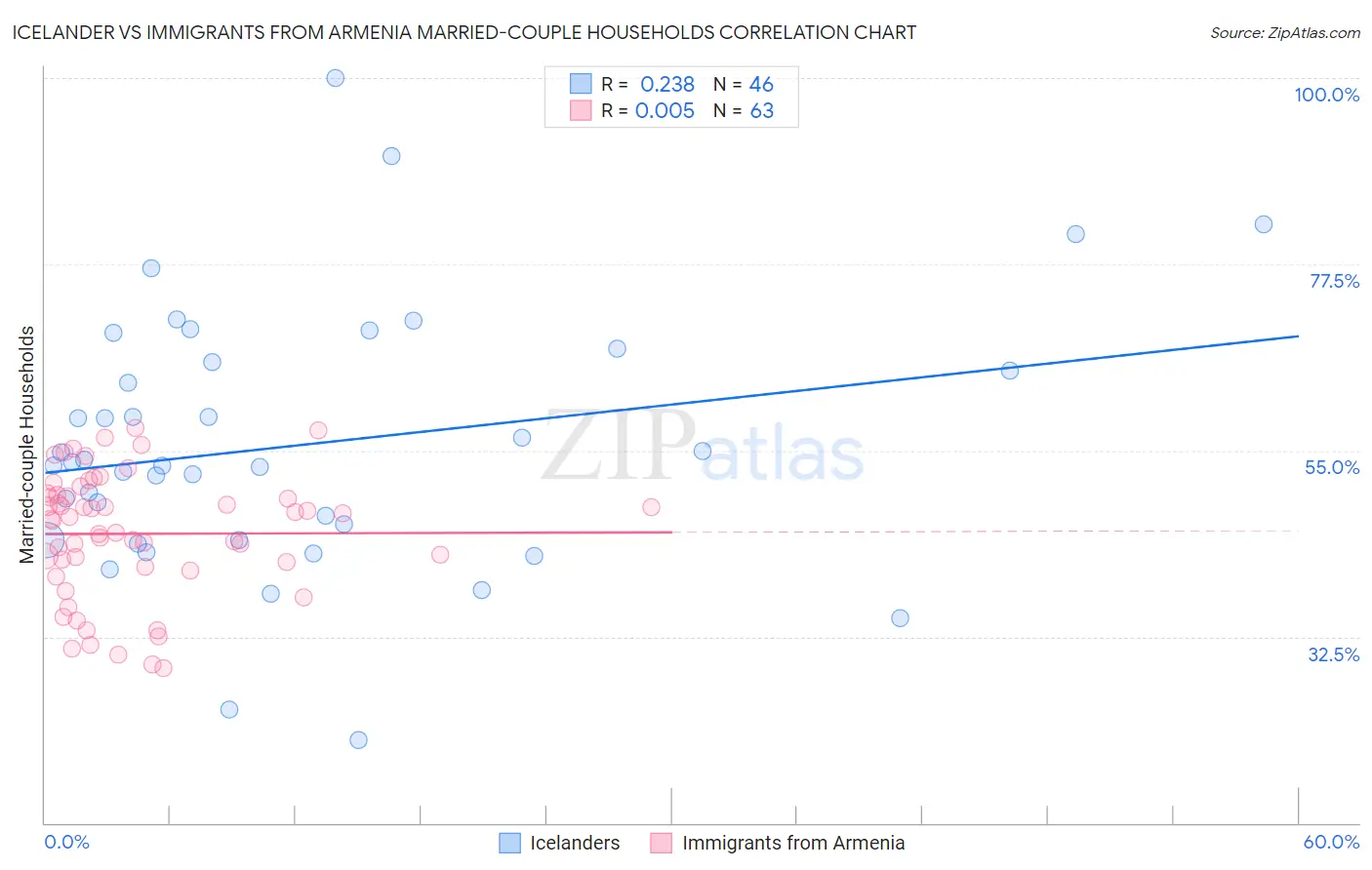 Icelander vs Immigrants from Armenia Married-couple Households