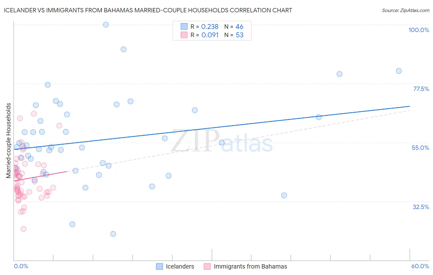Icelander vs Immigrants from Bahamas Married-couple Households