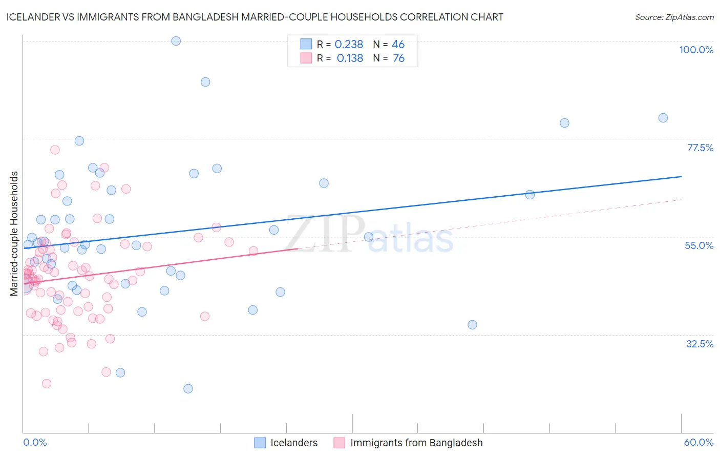 Icelander vs Immigrants from Bangladesh Married-couple Households