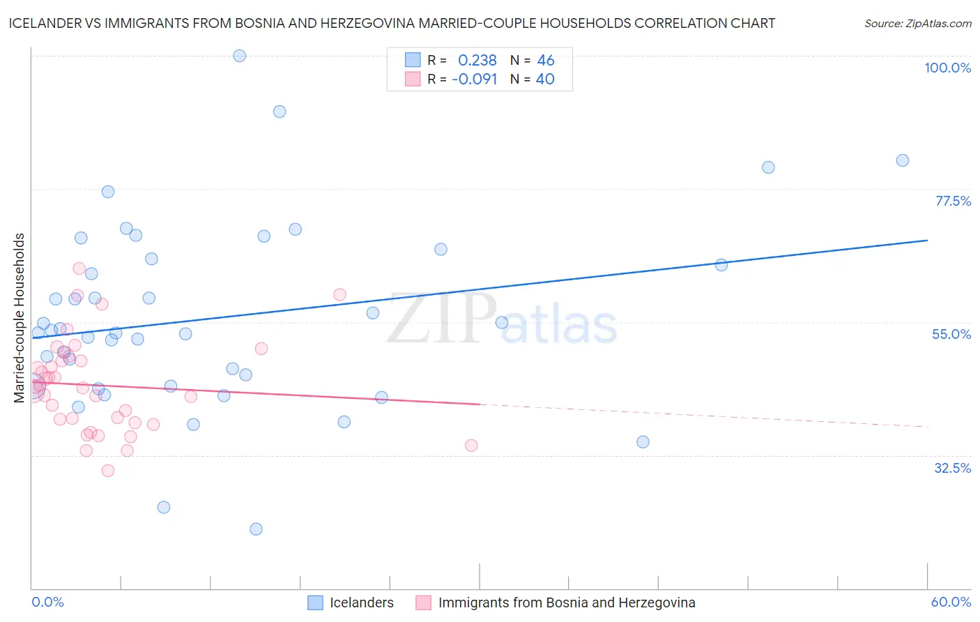 Icelander vs Immigrants from Bosnia and Herzegovina Married-couple Households