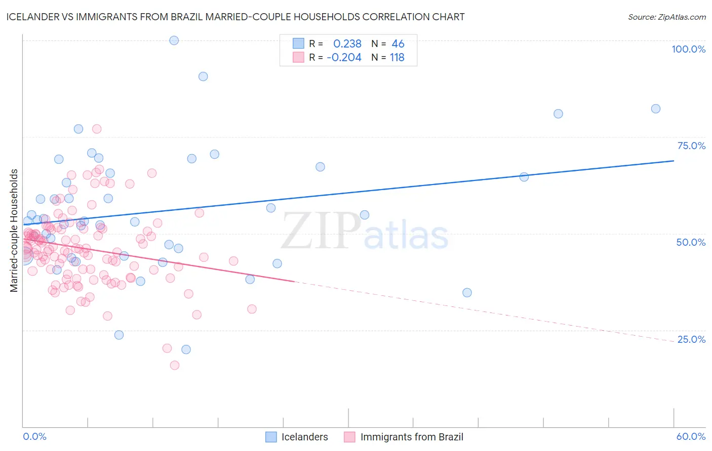 Icelander vs Immigrants from Brazil Married-couple Households