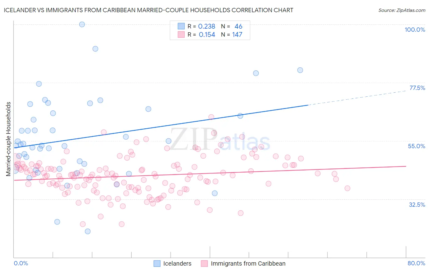 Icelander vs Immigrants from Caribbean Married-couple Households