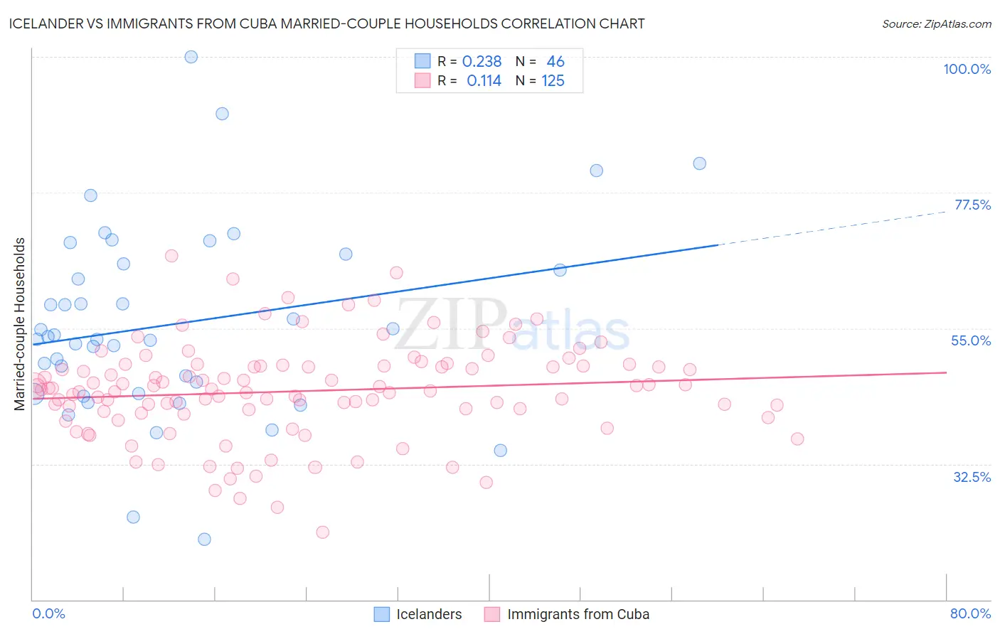 Icelander vs Immigrants from Cuba Married-couple Households