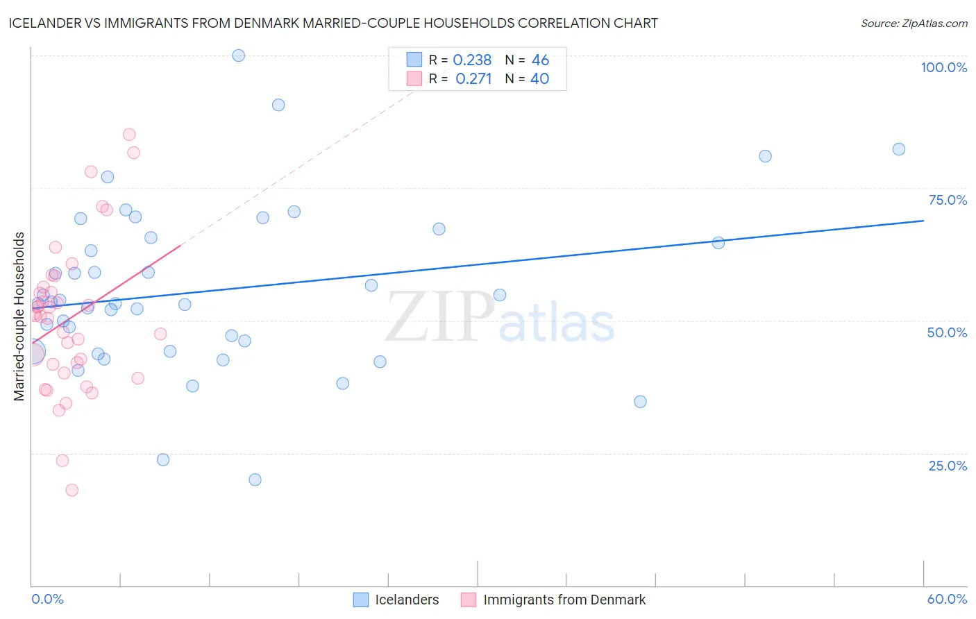 Icelander vs Immigrants from Denmark Married-couple Households