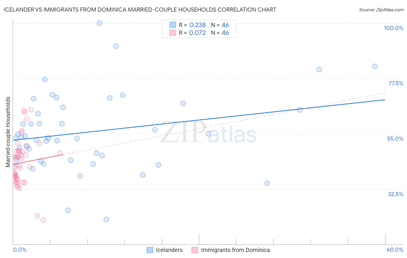 Icelander vs Immigrants from Dominica Married-couple Households