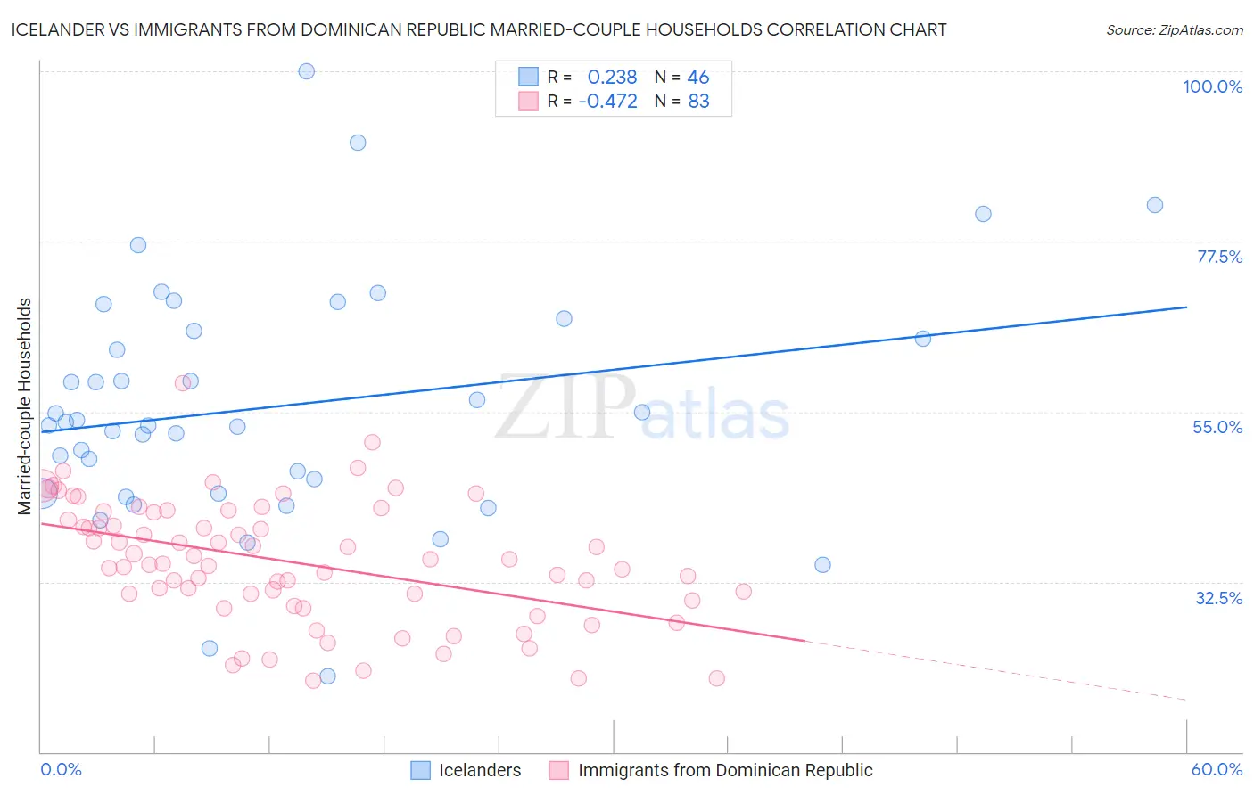 Icelander vs Immigrants from Dominican Republic Married-couple Households